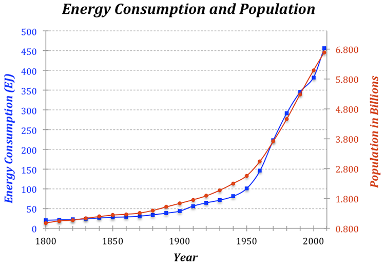 Energy Consumption and Population since 1800